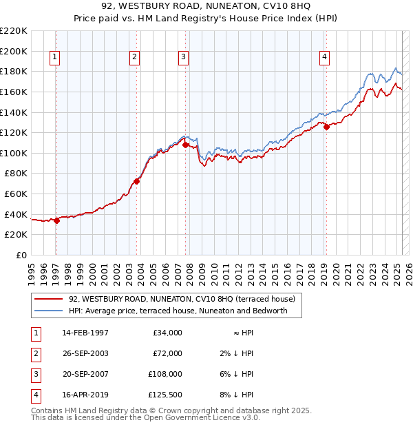 92, WESTBURY ROAD, NUNEATON, CV10 8HQ: Price paid vs HM Land Registry's House Price Index