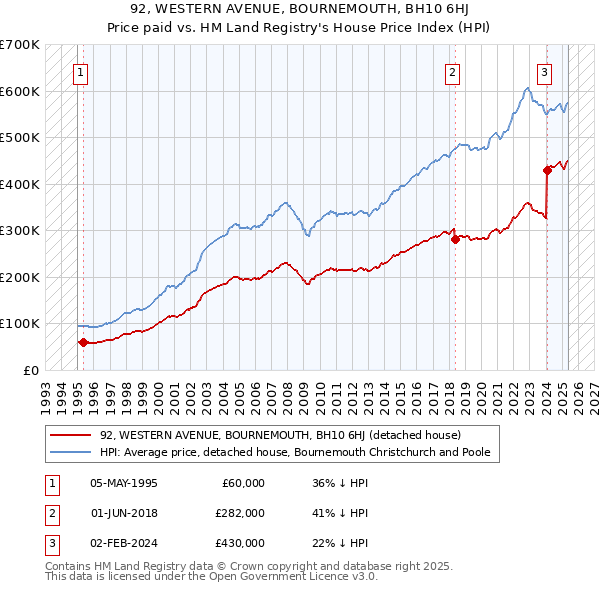 92, WESTERN AVENUE, BOURNEMOUTH, BH10 6HJ: Price paid vs HM Land Registry's House Price Index