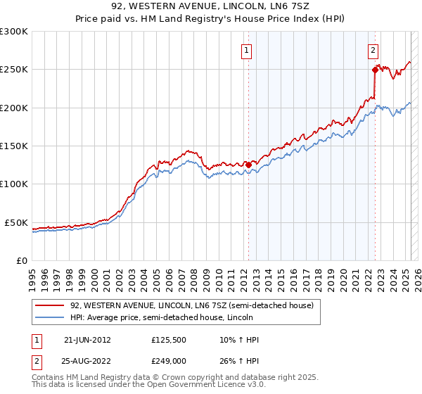 92, WESTERN AVENUE, LINCOLN, LN6 7SZ: Price paid vs HM Land Registry's House Price Index