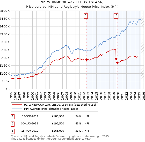 92, WHINMOOR WAY, LEEDS, LS14 5NJ: Price paid vs HM Land Registry's House Price Index