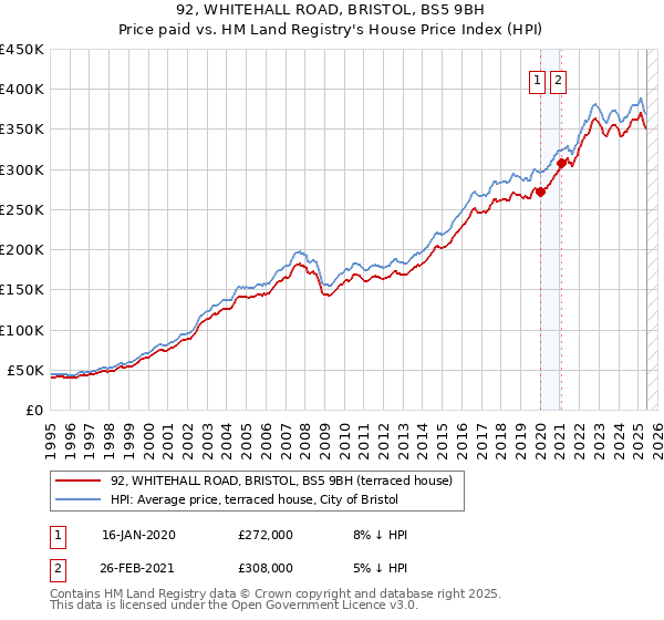 92, WHITEHALL ROAD, BRISTOL, BS5 9BH: Price paid vs HM Land Registry's House Price Index