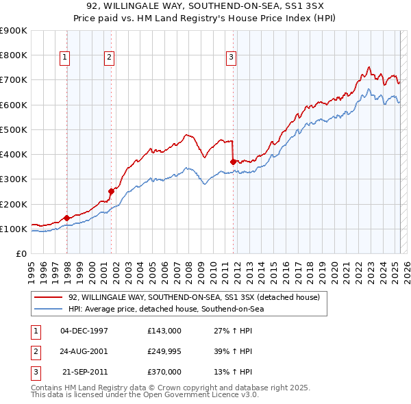 92, WILLINGALE WAY, SOUTHEND-ON-SEA, SS1 3SX: Price paid vs HM Land Registry's House Price Index