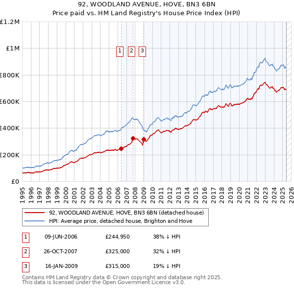 92, WOODLAND AVENUE, HOVE, BN3 6BN: Price paid vs HM Land Registry's House Price Index