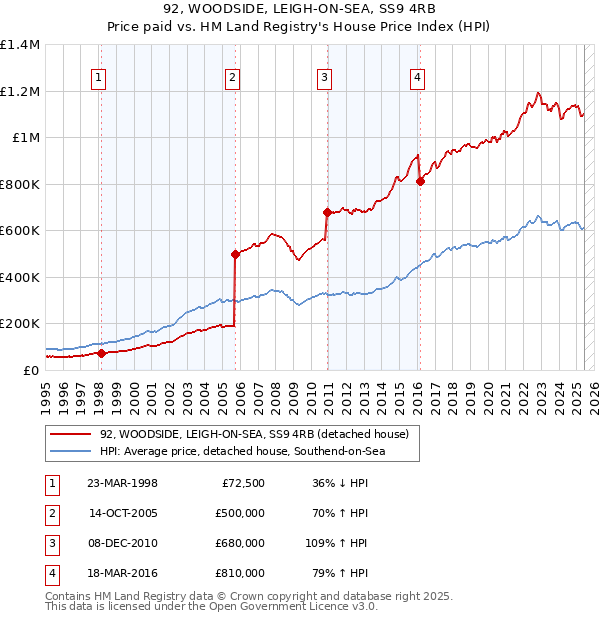92, WOODSIDE, LEIGH-ON-SEA, SS9 4RB: Price paid vs HM Land Registry's House Price Index