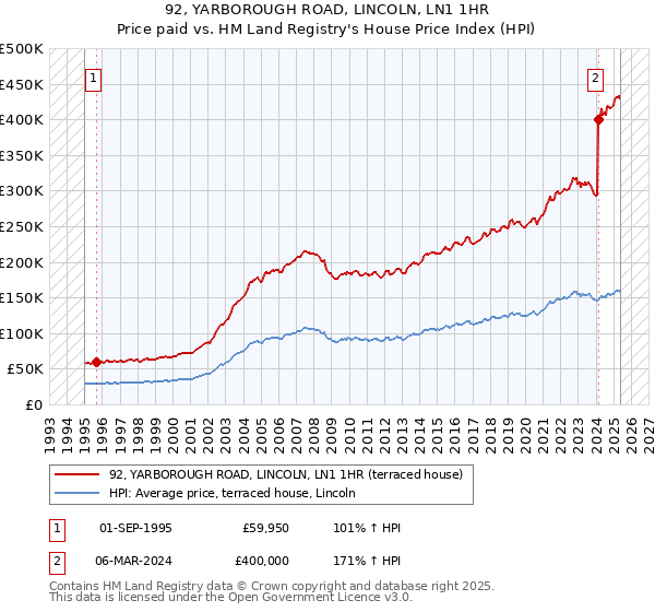 92, YARBOROUGH ROAD, LINCOLN, LN1 1HR: Price paid vs HM Land Registry's House Price Index