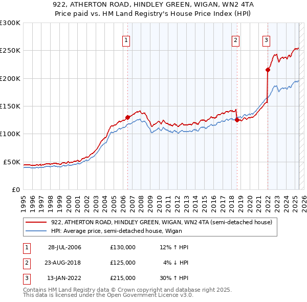 922, ATHERTON ROAD, HINDLEY GREEN, WIGAN, WN2 4TA: Price paid vs HM Land Registry's House Price Index