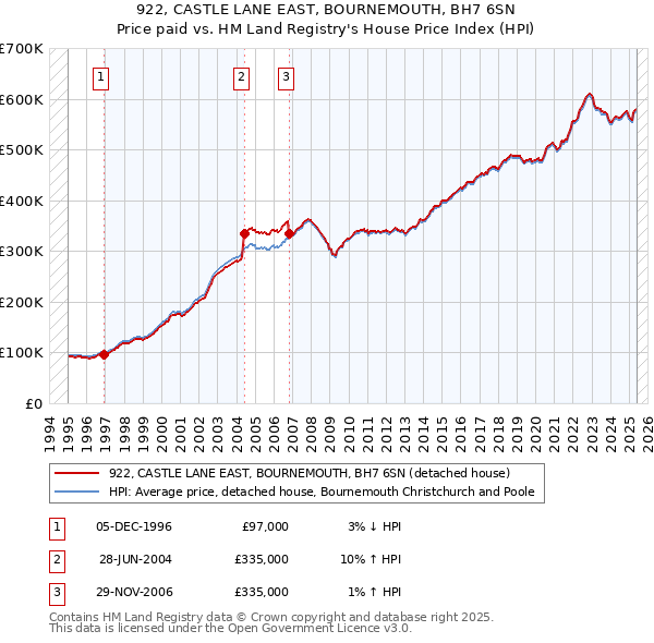 922, CASTLE LANE EAST, BOURNEMOUTH, BH7 6SN: Price paid vs HM Land Registry's House Price Index