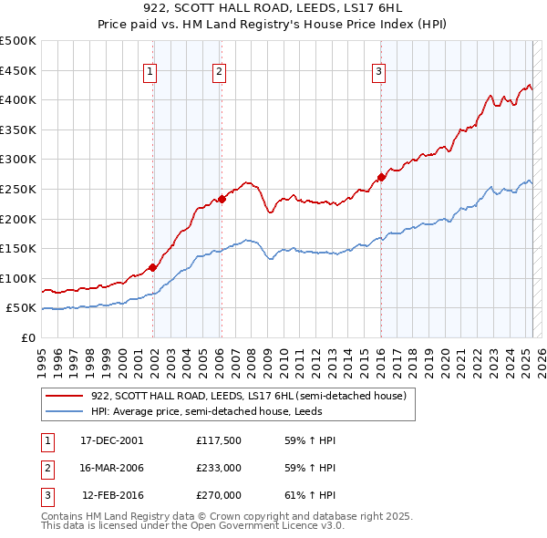 922, SCOTT HALL ROAD, LEEDS, LS17 6HL: Price paid vs HM Land Registry's House Price Index