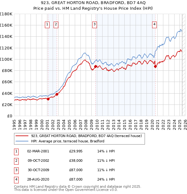 923, GREAT HORTON ROAD, BRADFORD, BD7 4AQ: Price paid vs HM Land Registry's House Price Index
