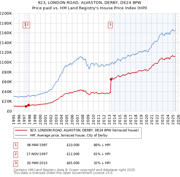 923, LONDON ROAD, ALVASTON, DERBY, DE24 8PW: Price paid vs HM Land Registry's House Price Index