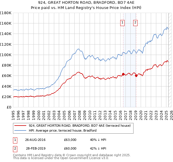 924, GREAT HORTON ROAD, BRADFORD, BD7 4AE: Price paid vs HM Land Registry's House Price Index
