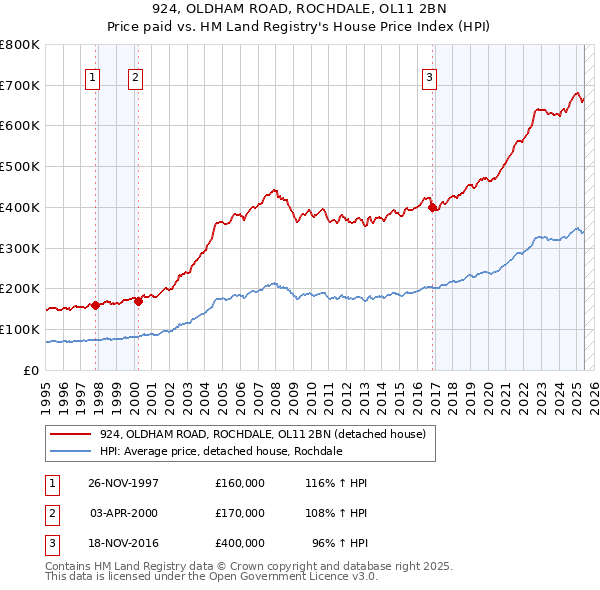 924, OLDHAM ROAD, ROCHDALE, OL11 2BN: Price paid vs HM Land Registry's House Price Index