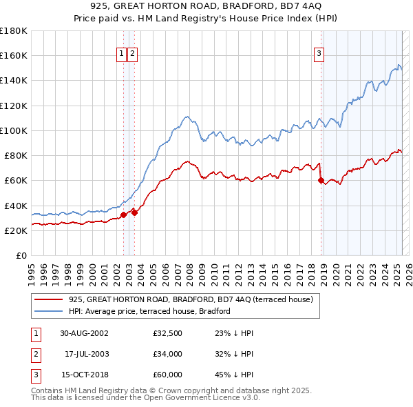 925, GREAT HORTON ROAD, BRADFORD, BD7 4AQ: Price paid vs HM Land Registry's House Price Index