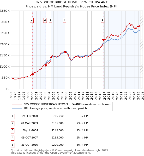 925, WOODBRIDGE ROAD, IPSWICH, IP4 4NX: Price paid vs HM Land Registry's House Price Index
