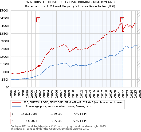 926, BRISTOL ROAD, SELLY OAK, BIRMINGHAM, B29 6NB: Price paid vs HM Land Registry's House Price Index