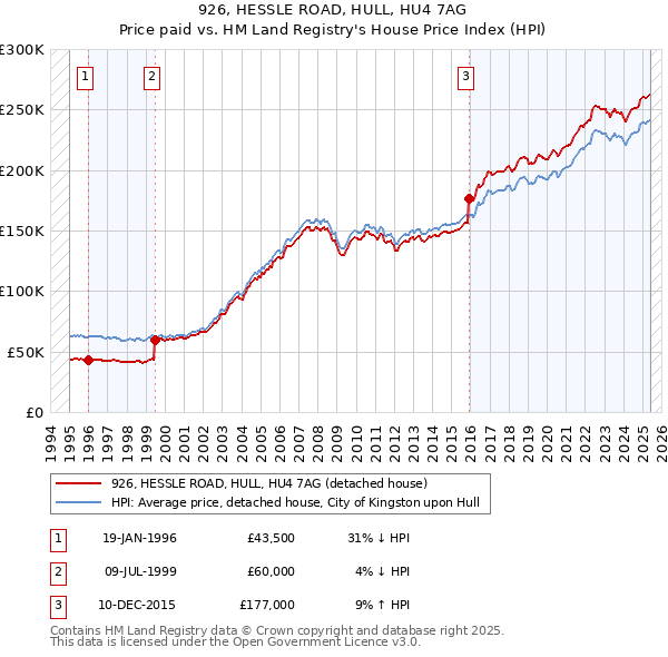 926, HESSLE ROAD, HULL, HU4 7AG: Price paid vs HM Land Registry's House Price Index