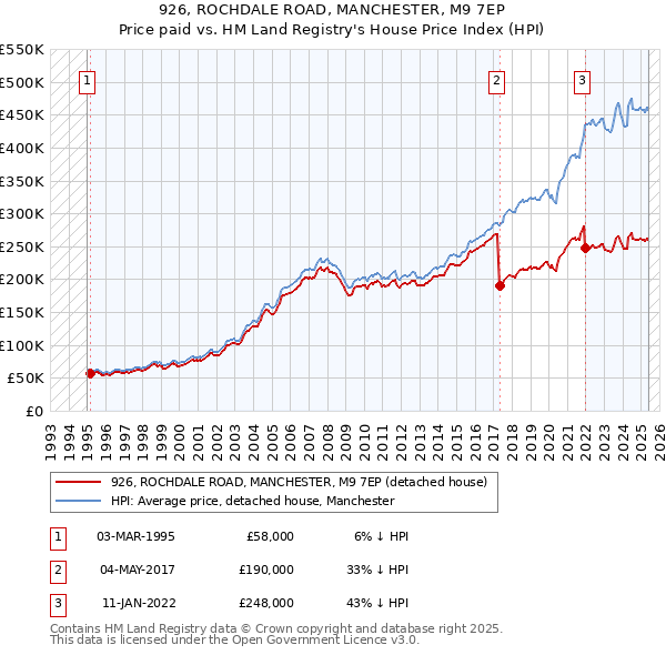 926, ROCHDALE ROAD, MANCHESTER, M9 7EP: Price paid vs HM Land Registry's House Price Index
