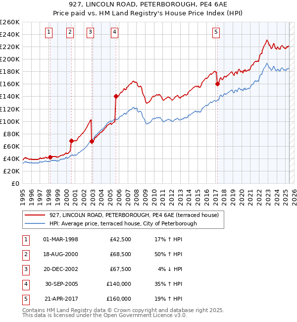 927, LINCOLN ROAD, PETERBOROUGH, PE4 6AE: Price paid vs HM Land Registry's House Price Index
