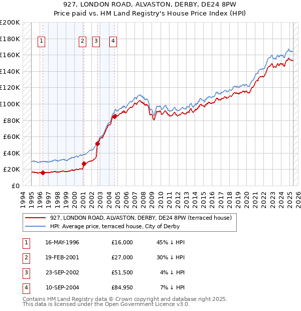 927, LONDON ROAD, ALVASTON, DERBY, DE24 8PW: Price paid vs HM Land Registry's House Price Index
