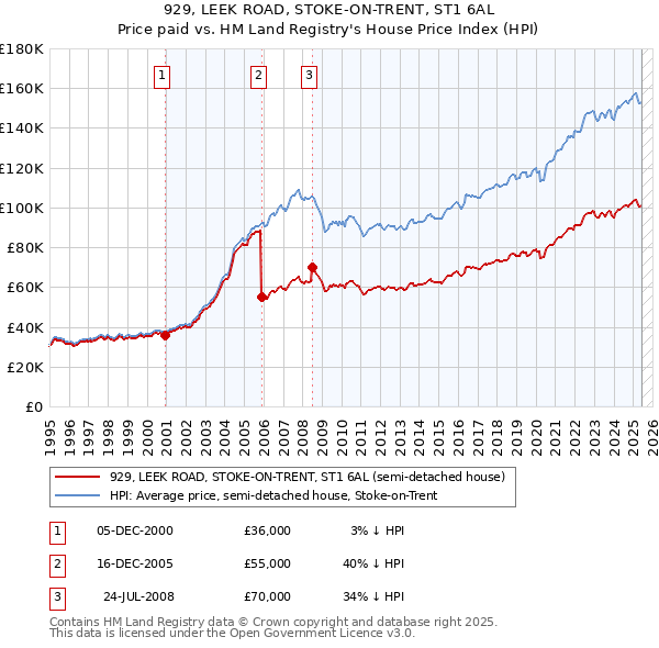 929, LEEK ROAD, STOKE-ON-TRENT, ST1 6AL: Price paid vs HM Land Registry's House Price Index