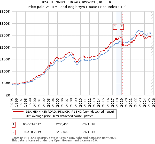 92A, HENNIKER ROAD, IPSWICH, IP1 5HG: Price paid vs HM Land Registry's House Price Index
