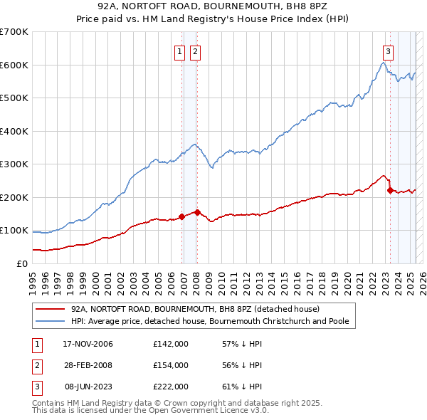 92A, NORTOFT ROAD, BOURNEMOUTH, BH8 8PZ: Price paid vs HM Land Registry's House Price Index