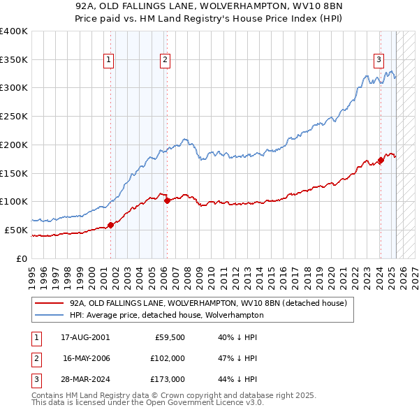 92A, OLD FALLINGS LANE, WOLVERHAMPTON, WV10 8BN: Price paid vs HM Land Registry's House Price Index