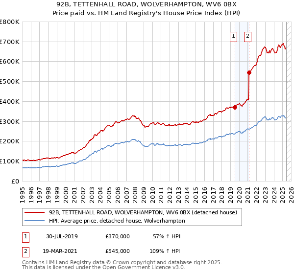 92B, TETTENHALL ROAD, WOLVERHAMPTON, WV6 0BX: Price paid vs HM Land Registry's House Price Index