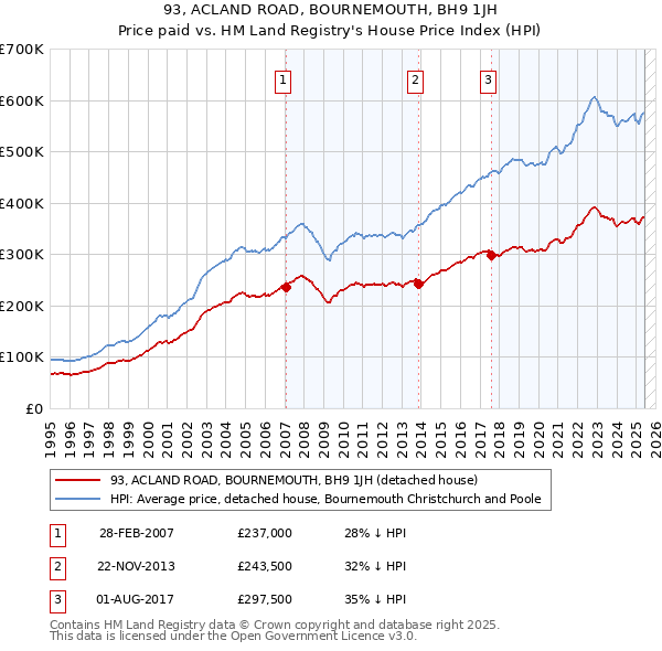 93, ACLAND ROAD, BOURNEMOUTH, BH9 1JH: Price paid vs HM Land Registry's House Price Index