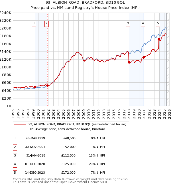 93, ALBION ROAD, BRADFORD, BD10 9QL: Price paid vs HM Land Registry's House Price Index