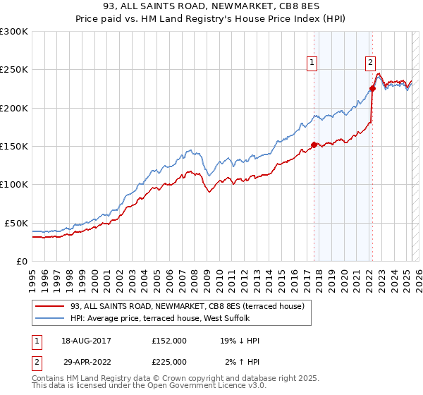 93, ALL SAINTS ROAD, NEWMARKET, CB8 8ES: Price paid vs HM Land Registry's House Price Index