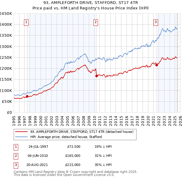 93, AMPLEFORTH DRIVE, STAFFORD, ST17 4TR: Price paid vs HM Land Registry's House Price Index