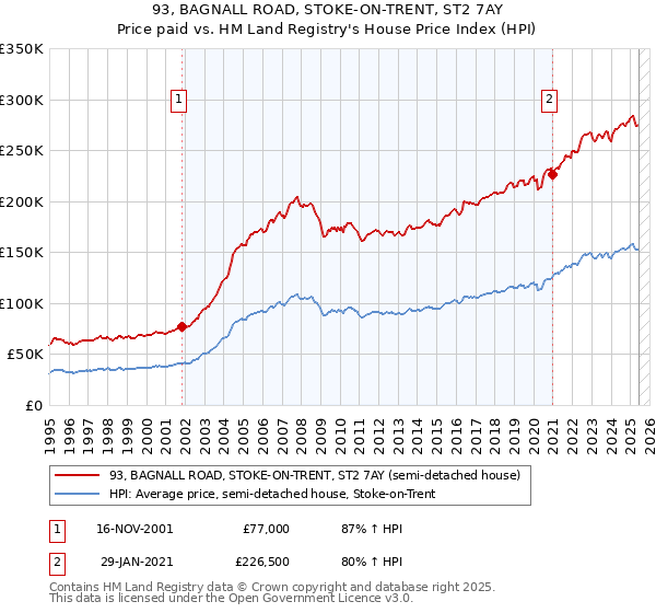 93, BAGNALL ROAD, STOKE-ON-TRENT, ST2 7AY: Price paid vs HM Land Registry's House Price Index