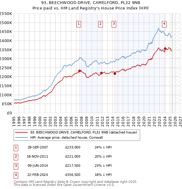 93, BEECHWOOD DRIVE, CAMELFORD, PL32 9NB: Price paid vs HM Land Registry's House Price Index
