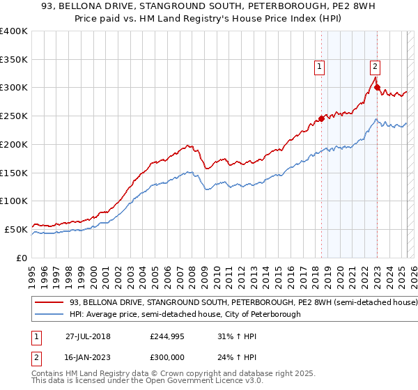 93, BELLONA DRIVE, STANGROUND SOUTH, PETERBOROUGH, PE2 8WH: Price paid vs HM Land Registry's House Price Index