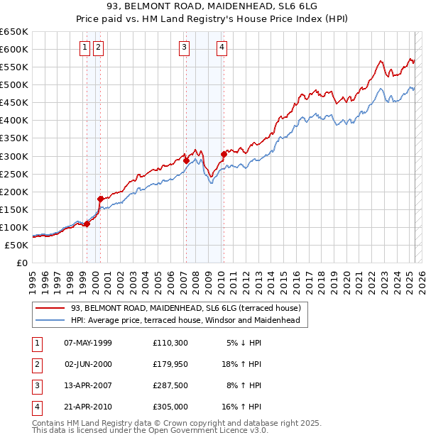 93, BELMONT ROAD, MAIDENHEAD, SL6 6LG: Price paid vs HM Land Registry's House Price Index