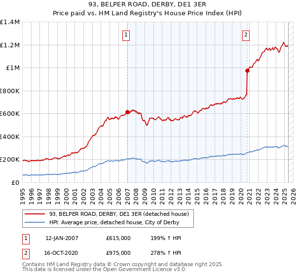 93, BELPER ROAD, DERBY, DE1 3ER: Price paid vs HM Land Registry's House Price Index