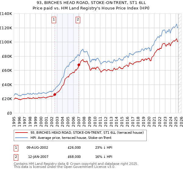 93, BIRCHES HEAD ROAD, STOKE-ON-TRENT, ST1 6LL: Price paid vs HM Land Registry's House Price Index