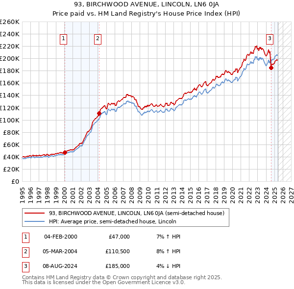 93, BIRCHWOOD AVENUE, LINCOLN, LN6 0JA: Price paid vs HM Land Registry's House Price Index