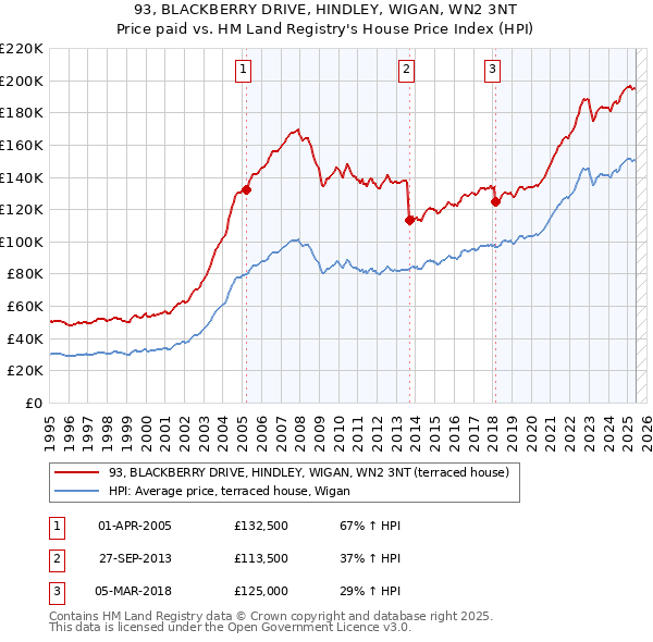 93, BLACKBERRY DRIVE, HINDLEY, WIGAN, WN2 3NT: Price paid vs HM Land Registry's House Price Index