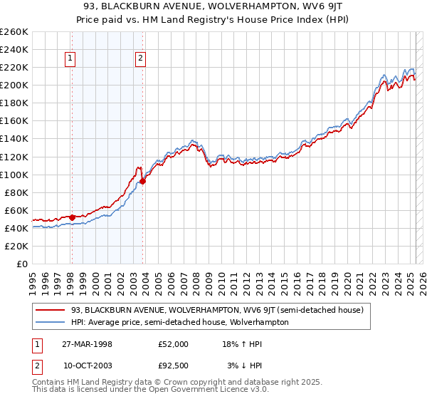 93, BLACKBURN AVENUE, WOLVERHAMPTON, WV6 9JT: Price paid vs HM Land Registry's House Price Index