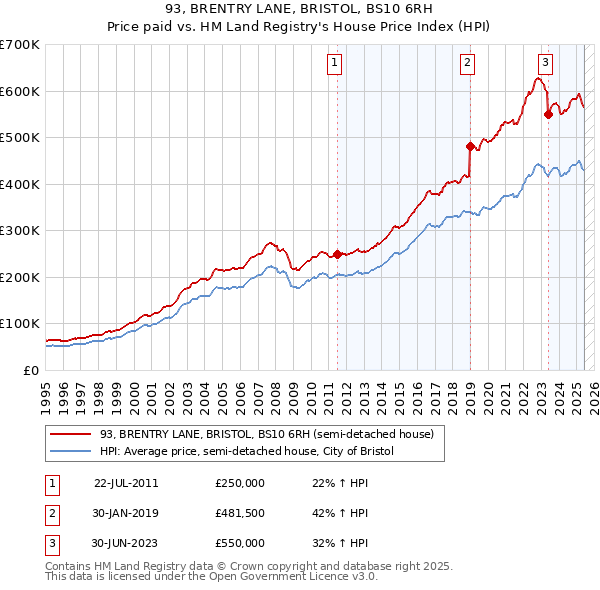 93, BRENTRY LANE, BRISTOL, BS10 6RH: Price paid vs HM Land Registry's House Price Index
