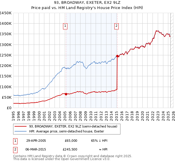 93, BROADWAY, EXETER, EX2 9LZ: Price paid vs HM Land Registry's House Price Index