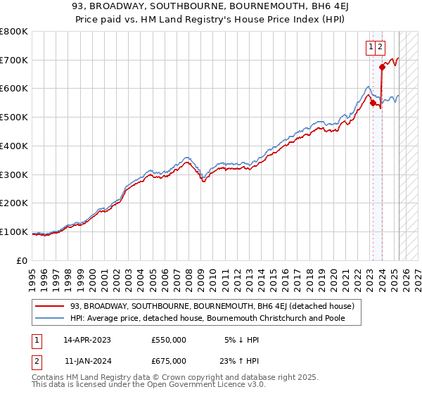 93, BROADWAY, SOUTHBOURNE, BOURNEMOUTH, BH6 4EJ: Price paid vs HM Land Registry's House Price Index