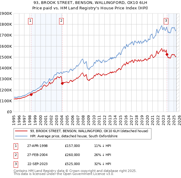 93, BROOK STREET, BENSON, WALLINGFORD, OX10 6LH: Price paid vs HM Land Registry's House Price Index