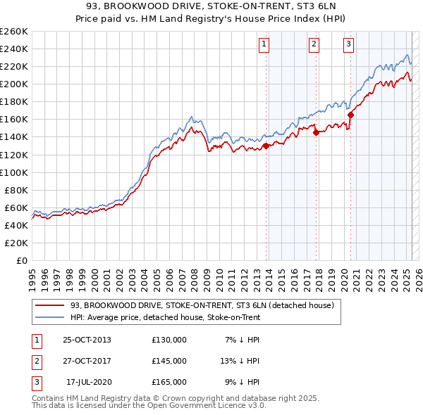 93, BROOKWOOD DRIVE, STOKE-ON-TRENT, ST3 6LN: Price paid vs HM Land Registry's House Price Index