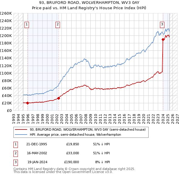 93, BRUFORD ROAD, WOLVERHAMPTON, WV3 0AY: Price paid vs HM Land Registry's House Price Index