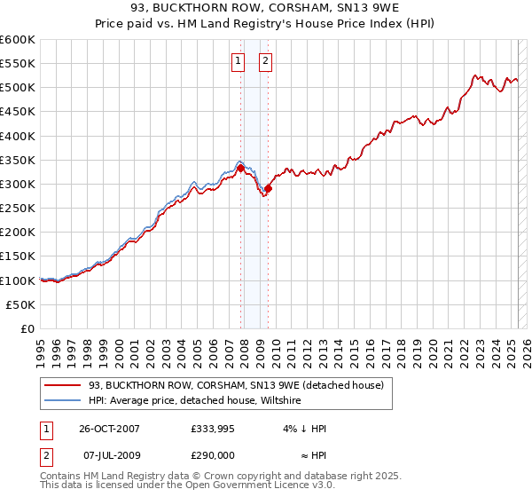 93, BUCKTHORN ROW, CORSHAM, SN13 9WE: Price paid vs HM Land Registry's House Price Index