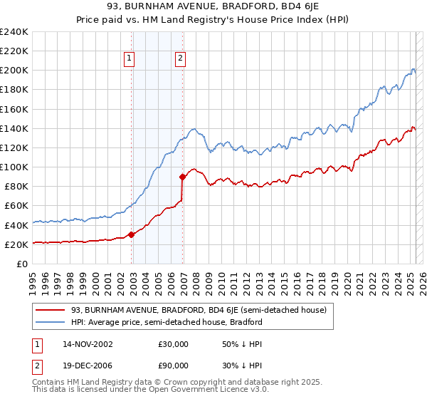 93, BURNHAM AVENUE, BRADFORD, BD4 6JE: Price paid vs HM Land Registry's House Price Index