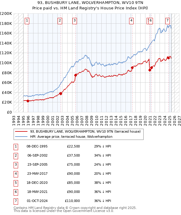 93, BUSHBURY LANE, WOLVERHAMPTON, WV10 9TN: Price paid vs HM Land Registry's House Price Index